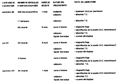 TABLEAU 1 Tests de laboratoire réalisés à partir de prélèvements  effectués sur les dépouilles d'animaux sauvages