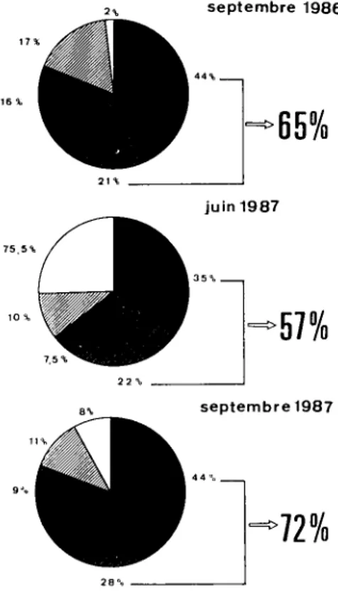 Fig. 3 Contrôles de la prise d'appâts. Résultats obtenus le lAème  jour après dépôt sur le terrain