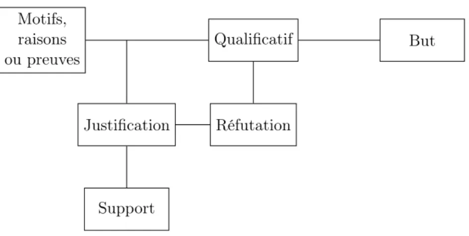 Figure 2.1 – Modèle de Toulmin [40].
