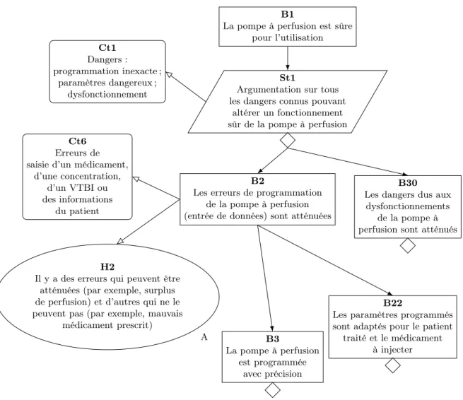 Figure 2.5 – Exemple d’une structure argumentative construite avec le langage GSN (adap- (adap-tation substantielle d’une structure tirée du site [31]).