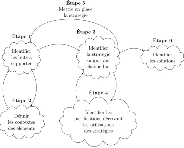 Figure 2.6 – Étapes de la méthode descendante [26].