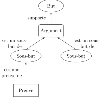 Figure 2.10 – Éléments du langage CAE [32].