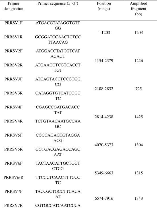 Table 1. Primers used for amplification and sequencing of gene fragments of PRRSV strains  FZ06A and FZ16A