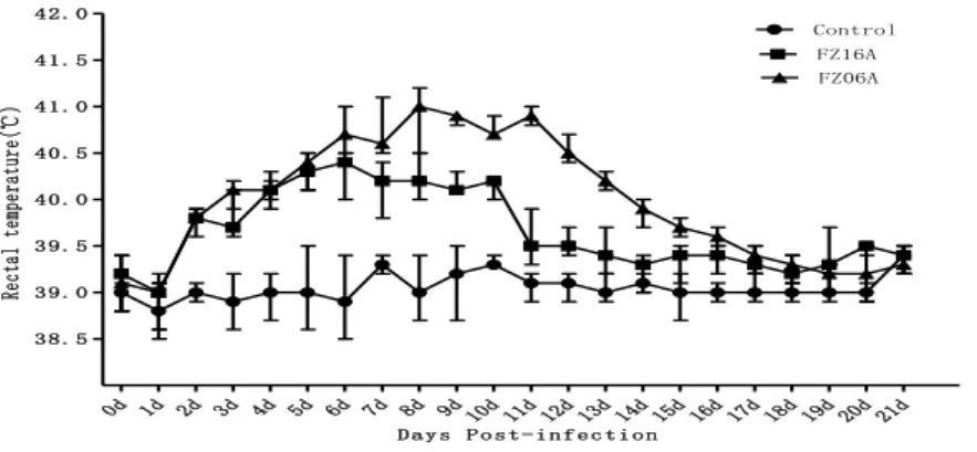 Figure 7. Mean rectal temperature in negative-control pigs and pigs infected experimentally  with FZ06A and FZ16A PRRSV