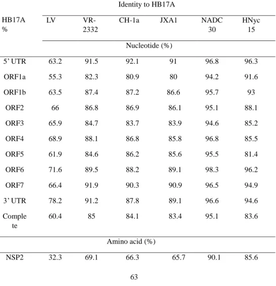 Table 5. Detailed comparison of the full-length genomes of HB17A and six reference strains  of PRRSV