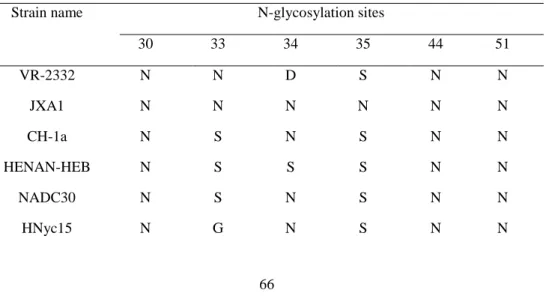 Table 6. Potential N-glycosylation sites in PRRSV strains. 