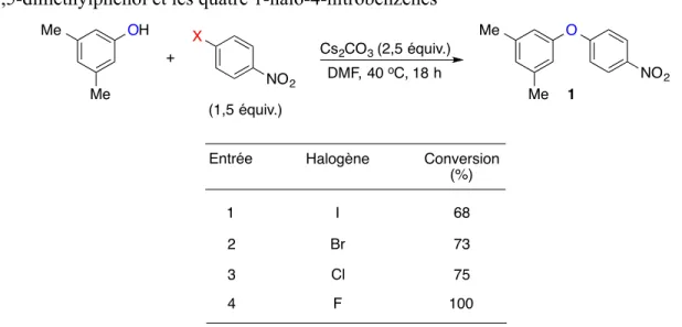 Tableau  4.  Effet  du groupement  partant halogénure sur les  réactions  entre le  3,5-diméthylphénol et les quatre 1-halo-4-nitrobenzènes  