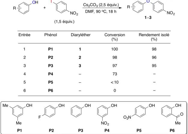 Tableau 7. Étendue de la réaction d’arylation de phénols avec le 1-iodo-4-nitrobenzène 
