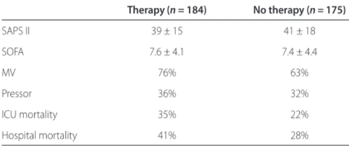 Table 1 (abstract P59). Patients with Candida colonization: characteristics  and outcomes  Therapy (n = 184)  No therapy (n = 175) SAPS II  39 ± 15  41 ± 18 SOFA 7.6 ± 4.1  7.4 ± 4.4 MV 76% 63% Pressor 36%  32% ICU mortality  35%  22% Hospital mortality  4