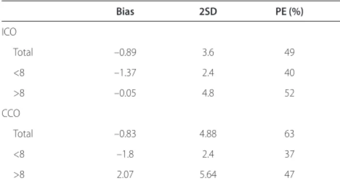 Table 1 (abstract P219). Bias, 2SD and PE for all data pairs and for CO higher  and lower than 8 l/minute