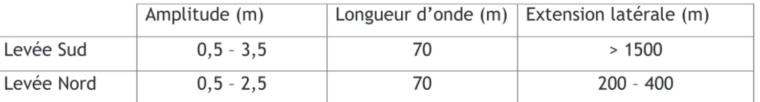 Tableau 2 : Caractéristiques des sediment waves de part et d’autre du chenal actuel 