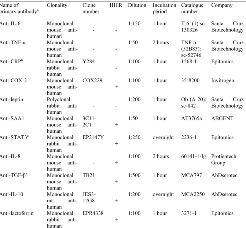 Table 1. Primary antibody specifications 