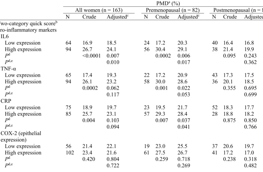 Table 3. Expression of inflammatory markers in normal breast tissue and the percent mammographic density (PMD)  PMD a  (%)