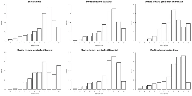 Figure 5.1 – Diagrammes en bâtons des effectifs des scores prédits
