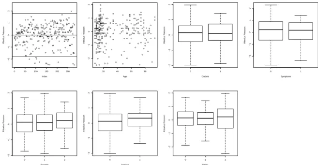 Figure B.2 – Résidus de Pearson studentisés du modèle linéaire généralisé de Poisson