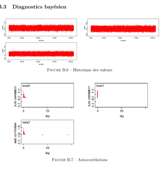 Figure B.6 – Historique des valeurs