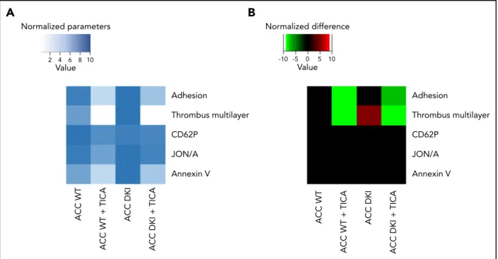 Figure 6B). Given that ACC DKI platelets show increased TXA 2 generation, we speci ﬁ cally focused our data analysis