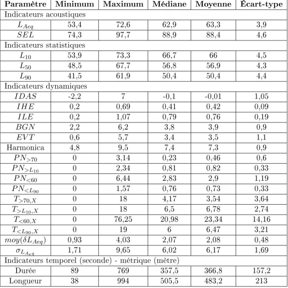 Table A.1  Indicateurs - sonomètre - 92 obs.