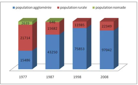Figure 5 : Evolution de la population au cours des différents recensements 