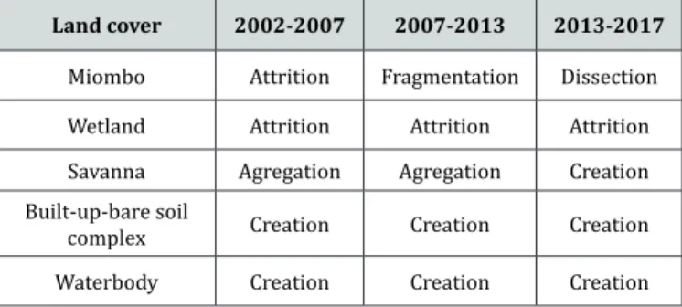 Table 4: Identification  of  spatial  transformation  processes  within  the  savanization halo around Lubumbashi city 2002-2007, 2007-2013,  2013-2017 according to decision tree algorithm of Bogaert et al