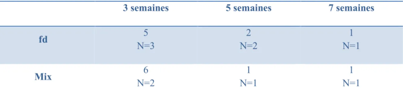 Tableau  3)  et  secondaires.  Les  anticorps  secondaires  utilisés  sont  couplés  avec  le  fluorochrome  Alexa  594  et  les  noyaux  ont  été  marqués  avec  un  intercalant  de  l'ADN,  le  Hoechst  (Sigma)