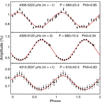 Fig. 9. Same as Fig. 8 but for the frequency modulations observed in the f 1 triplet. Note that the adopted folding periods are the values derived for the corresponding amplitude modulations.