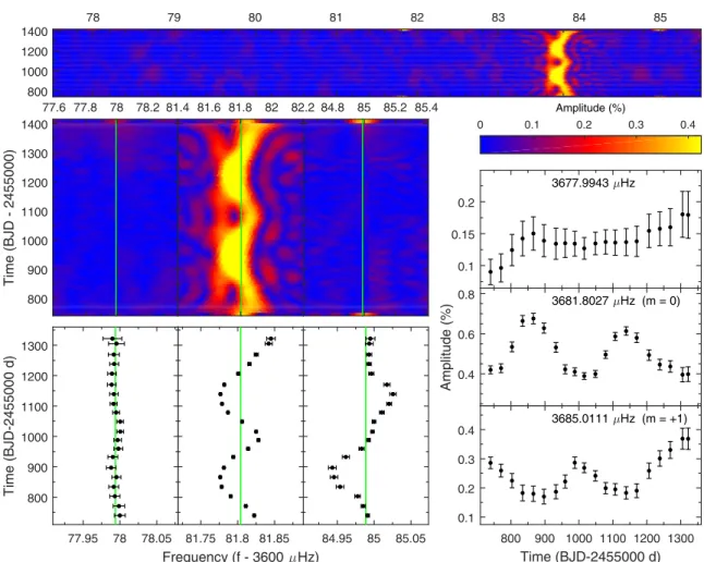 Fig. 11. Same as Fig. 7 but for the doublet f 3 at 3682 μHz and the nearby independent frequency f 7 at 3678 μHz.