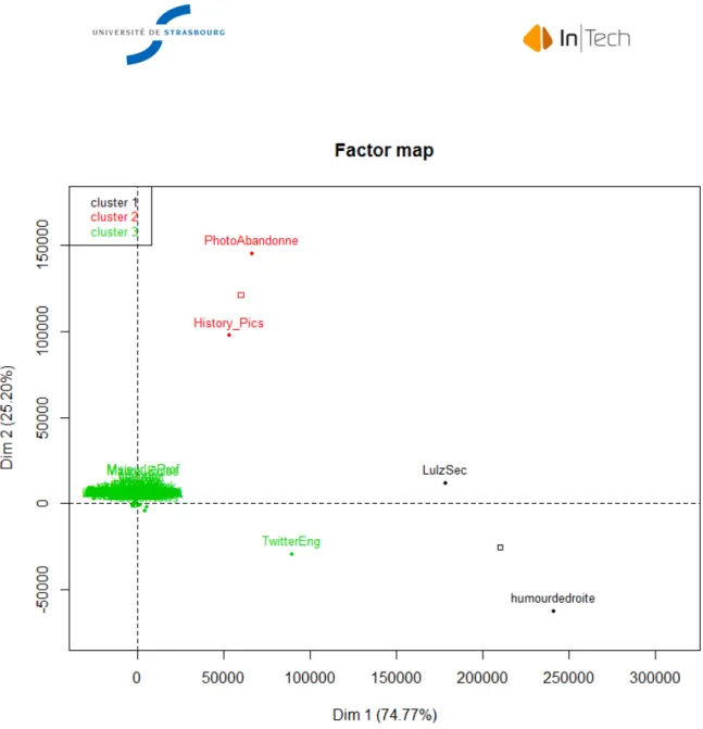 Figure 5.13  Le plan factoriel et les clusters