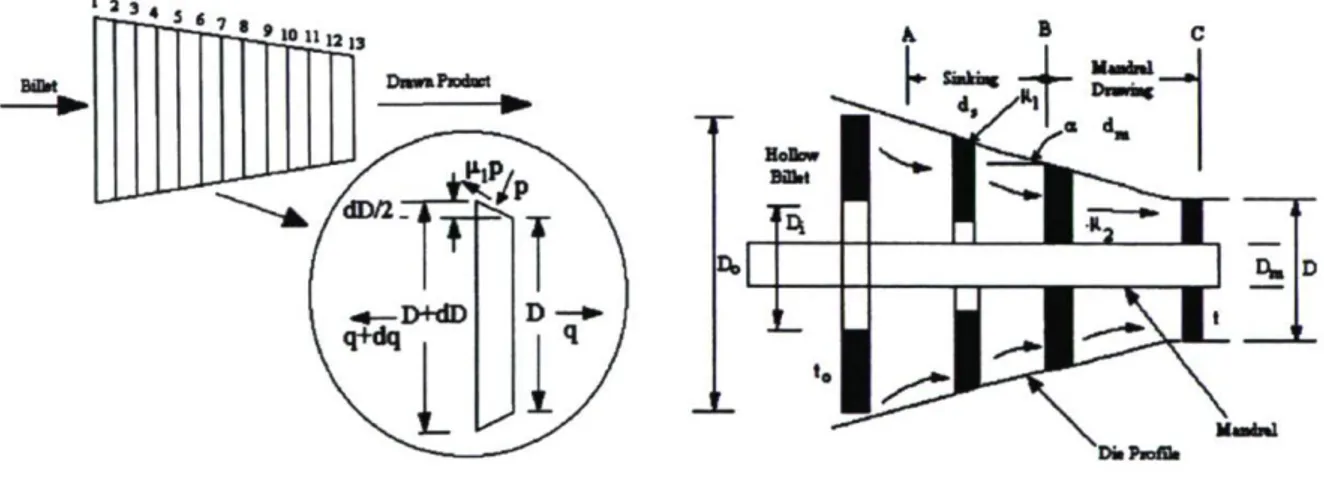Figure 2.9 : Analyse par tranche [11] 