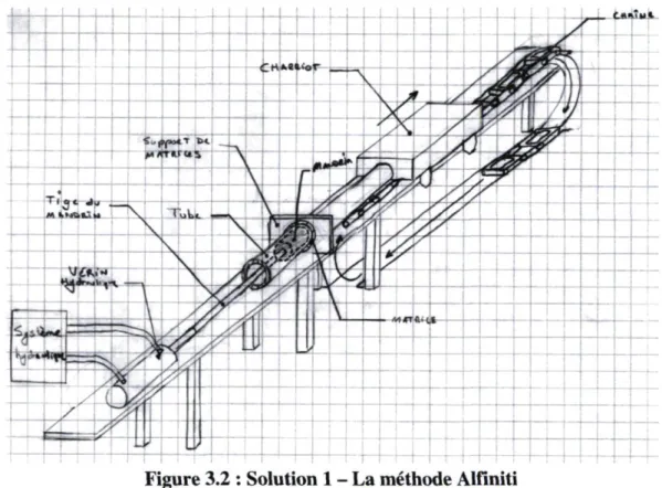 Figure 3.2 : Solution 1 - La méthode Alfiniti 