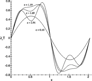 FIG. 3. Dimensionless horizontal temperature gradient ⳵ x T ver- ver-sus x at z ⫽ 0.45 and for ⑀⫽ 0.1, 1.19, 1.69, and 2.91.