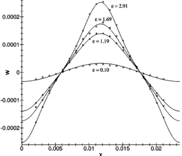 FIG. 6. Dimensional 共 SI units 兲 vertical velocity w versus x at midheight and for ⑀⫽ 0.1, 1.19, and 2.91