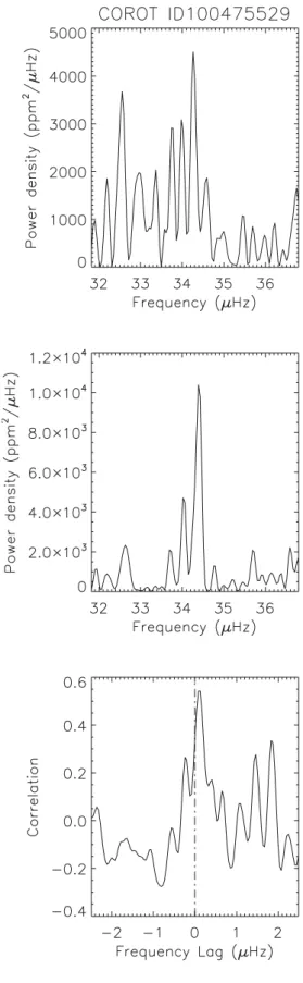 Fig. 1. Spectra of the two halves of the total time series and their corre- corre-lation versus the frequency lag