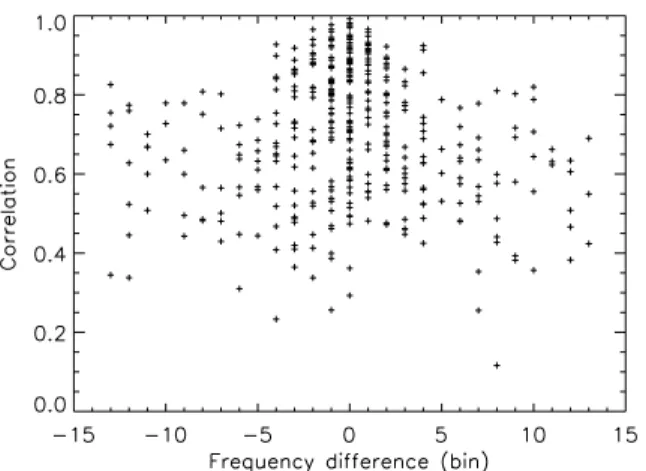 Fig. 2. Values and shift of the correlation between the spectra computed from two half series for the stars of the sample.