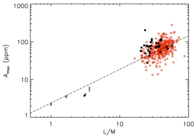 Fig. 7. Measured mode linewidths versus T e ﬀ for the red giants (T e ﬀ <