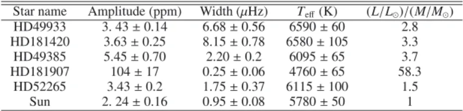 Table 1. Stellar characteristics used in the comparison with our results.