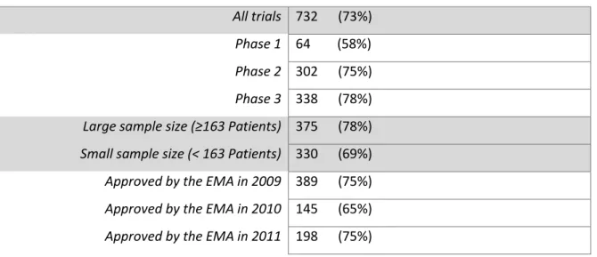 Table 2: Number of trials with published results by the end of the study period  All trials  732      (73%) 