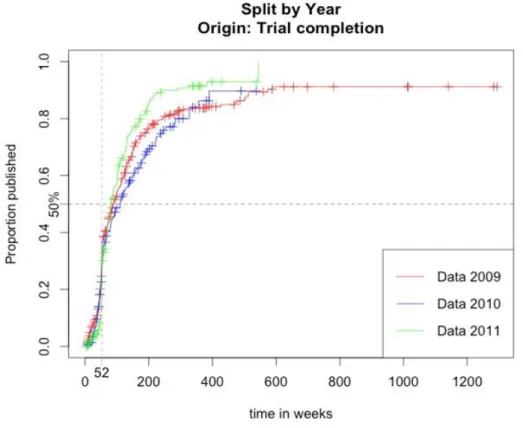 Figure 6: Inverse Kaplan-Meier survival curve split by year of approval by   the EMA. Completion to publication.