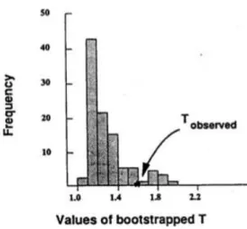 Figure 7: An example of bootstrapped T