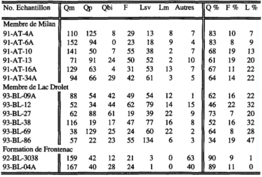 Tableau 1.1: Liste et composition des échantillons de grès étudiés. 