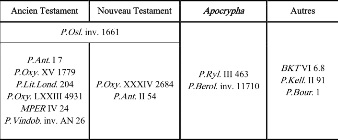 Tableau 6 : codices miniatures à contenu chrétien 