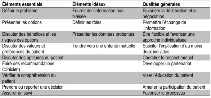 Tableau 1: Éléments clés de la prise de décision partagée (Makoul &amp; Clayman, 2006) 