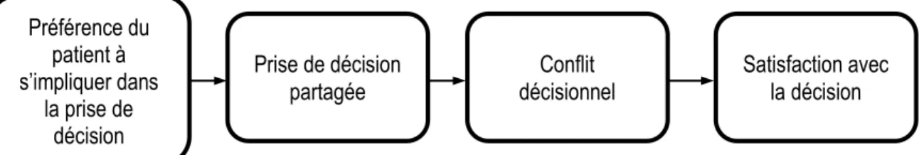 Figure 1: Modèle conceptuel des construits centraux de la prise décision partagée (Hölzel et al