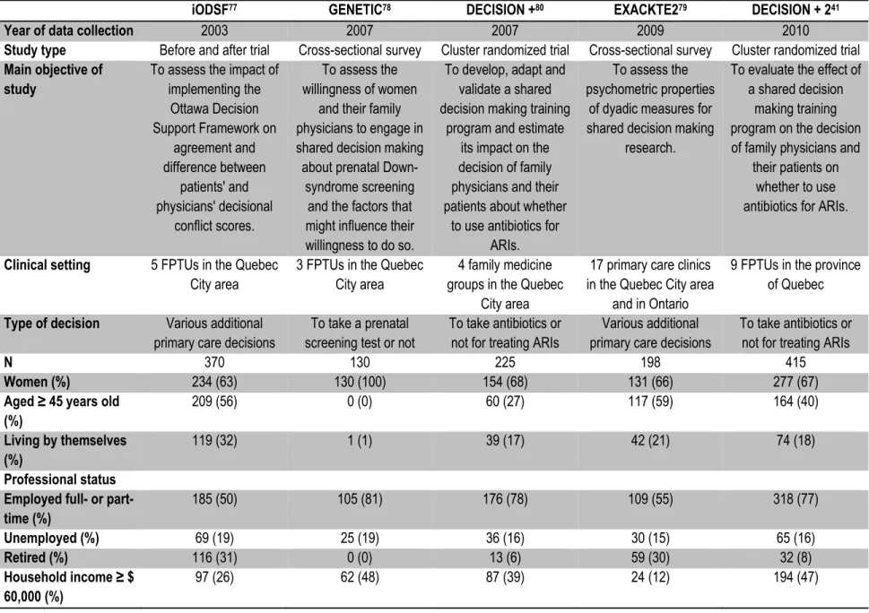 TABLE 1 – Characteristics of datasets 