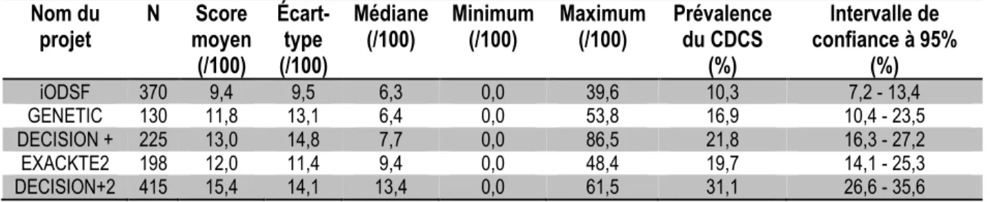 Tableau 5: Statistiques descriptives du CDCS par projet  Nom du  projet N Score  moyen   (/100) Écart-type (/100) Médiane  (/100) Minimum (/100) Maximum (/100) Prévalence du CDCS (%) Intervalle de  confiance à 95% (%) iODSF  370  9,4  9,5  6,3  0,0  39,6  