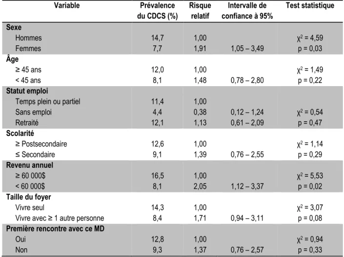 Tableau 6: Prévalence de CDCS selon les variables indépendantes disponibles - Projet iODSF 