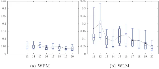 Fig. 13. Functions that represent for every j  , the boxplot of the RMSE of one hundred log–normal cascades with parameters  μ 1 =  −0  