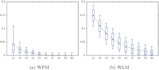 Fig. 15. Functions that represent for every j  , the boxplot of the distances between the Hölder exponent detected for the fBm and the exponent detected  for  the  corresponding  afBm of size 2 j 