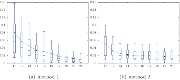 Fig. 15 shows for every j , the mean and the boxplot of the distance between the Hölder exponent detected for the fBm and the exponent detected for the corresponding afBm using the WPM and the WLM