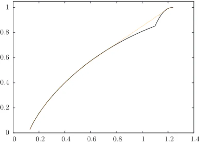 Fig. 1. Spectrum of the sum of two binomial cascades of parameters p  1 =  0  .  08 and p  2 =  0  